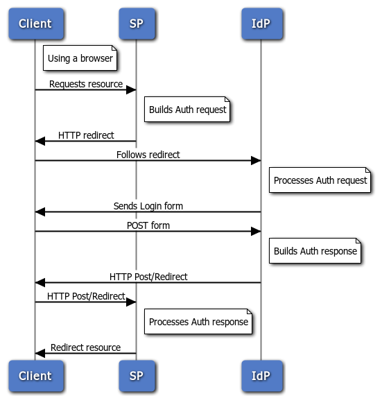 SAML Web SSO Sequence