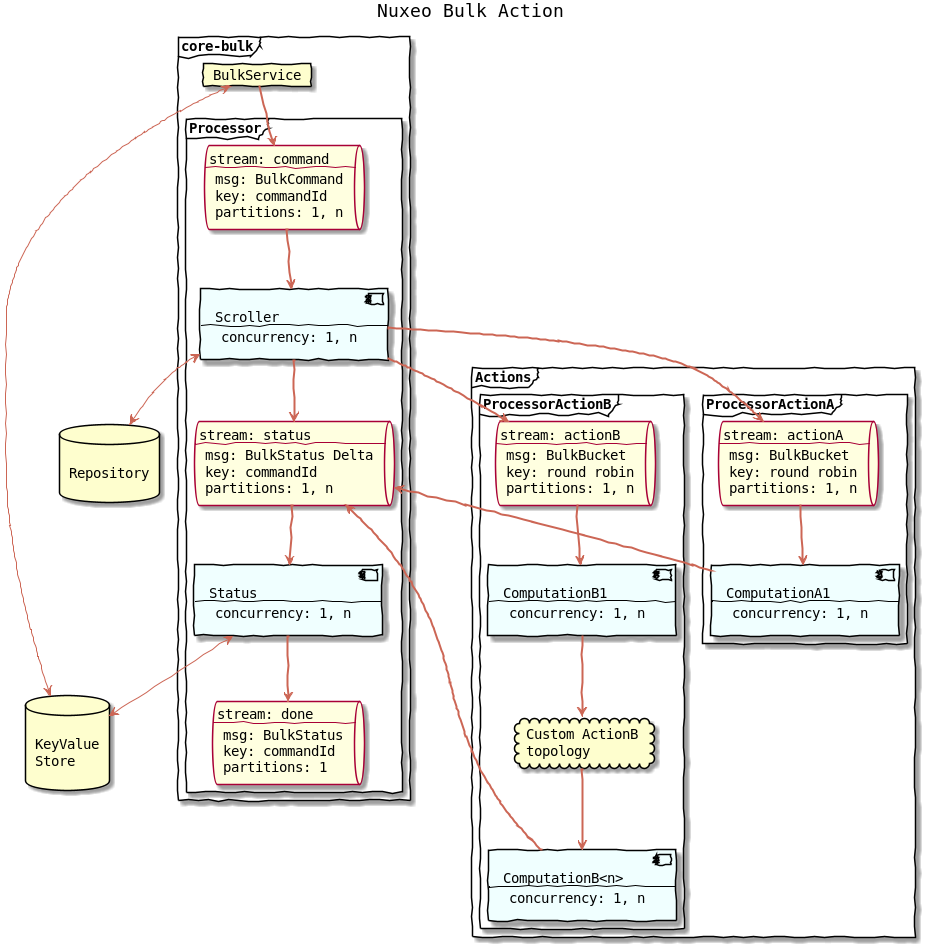 Java Client Request flow