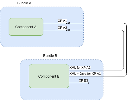 Extension Points